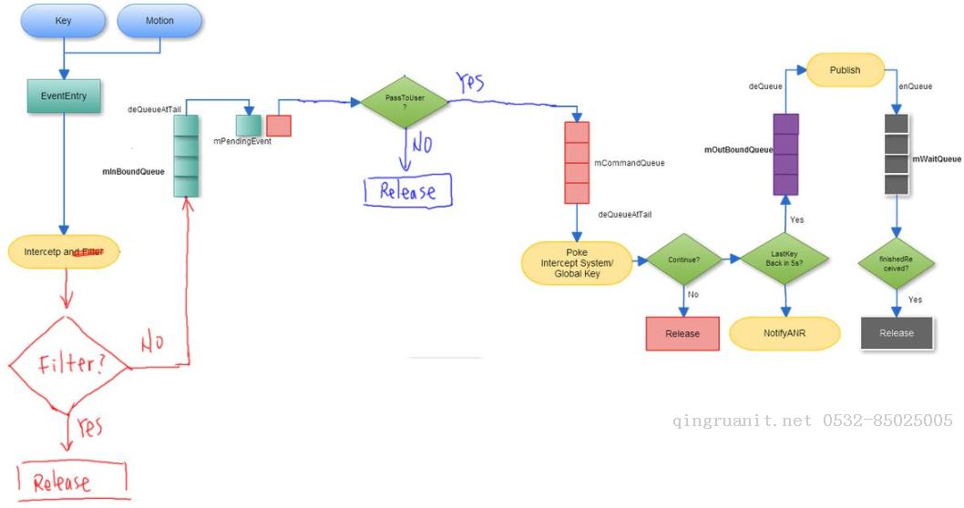 Android系統(tǒng)--輸入系統(tǒng)（十四）Dispatcher線(xiàn)程情景分析_dispatch前處理-Java培訓(xùn),做最負(fù)責(zé)任的教育,學(xué)習(xí)改變命運(yùn),軟件學(xué)習(xí),再就業(yè),大學(xué)生如何就業(yè),幫大學(xué)生找到好工作,lphotoshop培訓(xùn),電腦培訓(xùn),電腦維修培訓(xùn),移動(dòng)軟件開(kāi)發(fā)培訓(xùn),網(wǎng)站設(shè)計(jì)培訓(xùn),網(wǎng)站建設(shè)培訓(xùn)